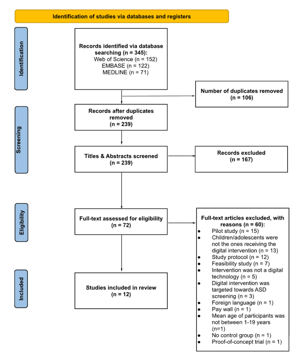 Systematic Review Highlights Digital Health Technologies’ Impact on ASD Management