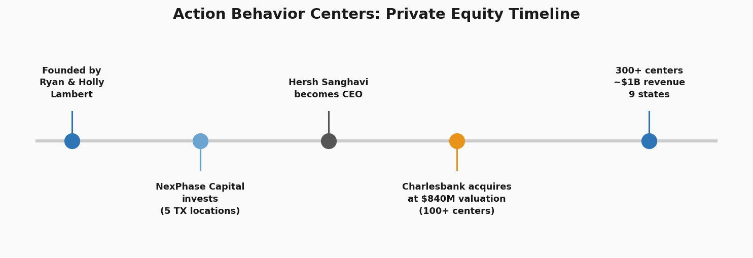ABC’s private equity ownership timeline
