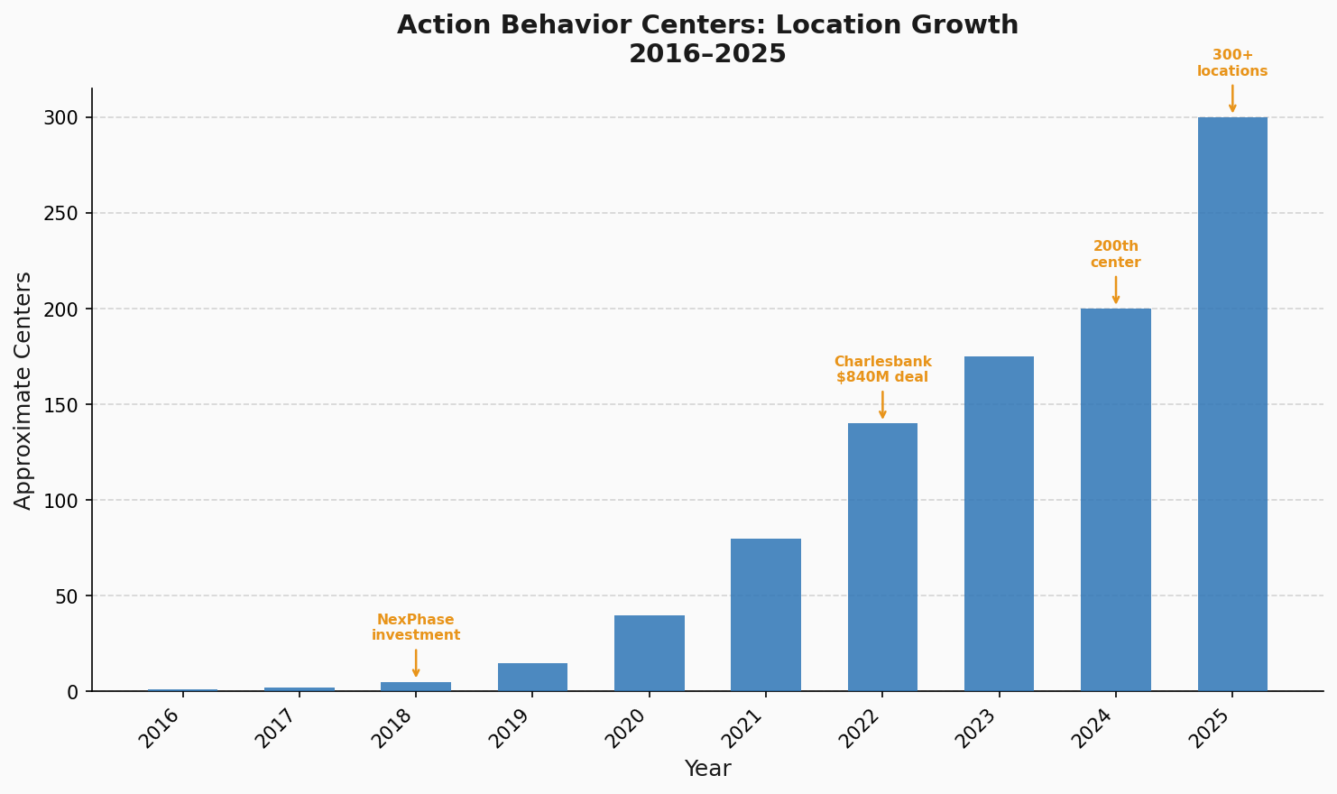 ABC location growth, 2016–2025