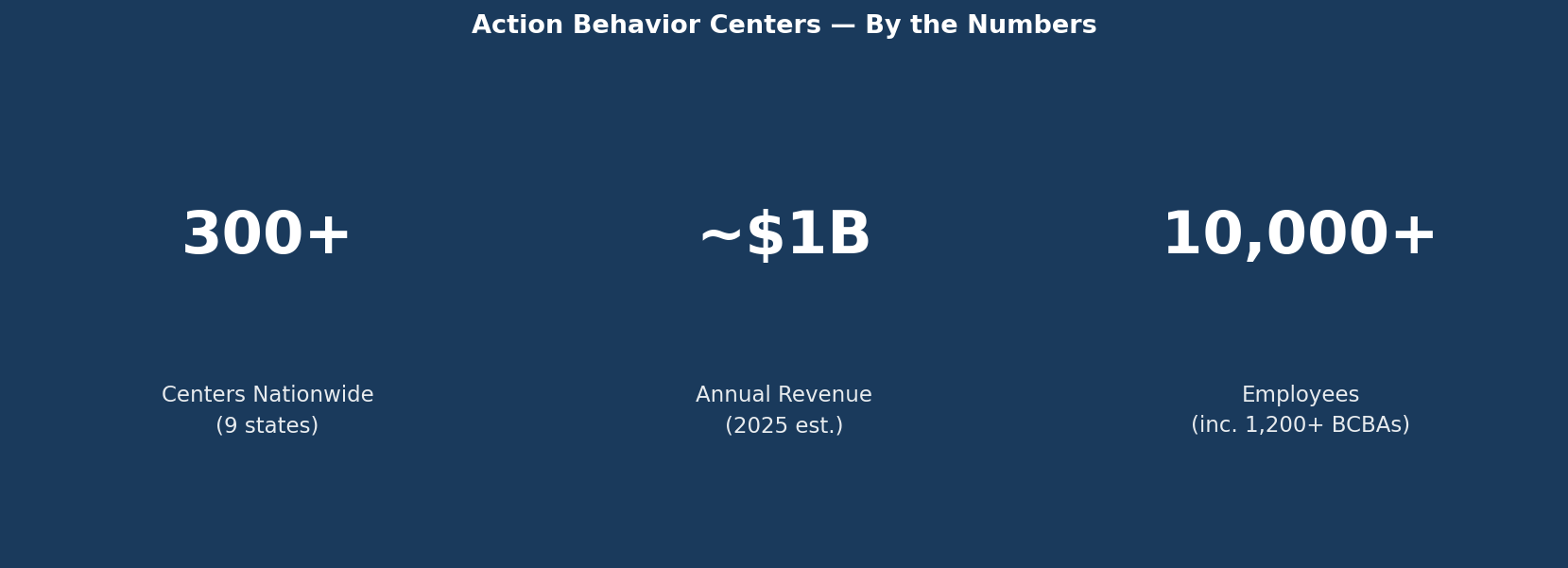 Action Behavior Centers by the numbers, as of early 2026