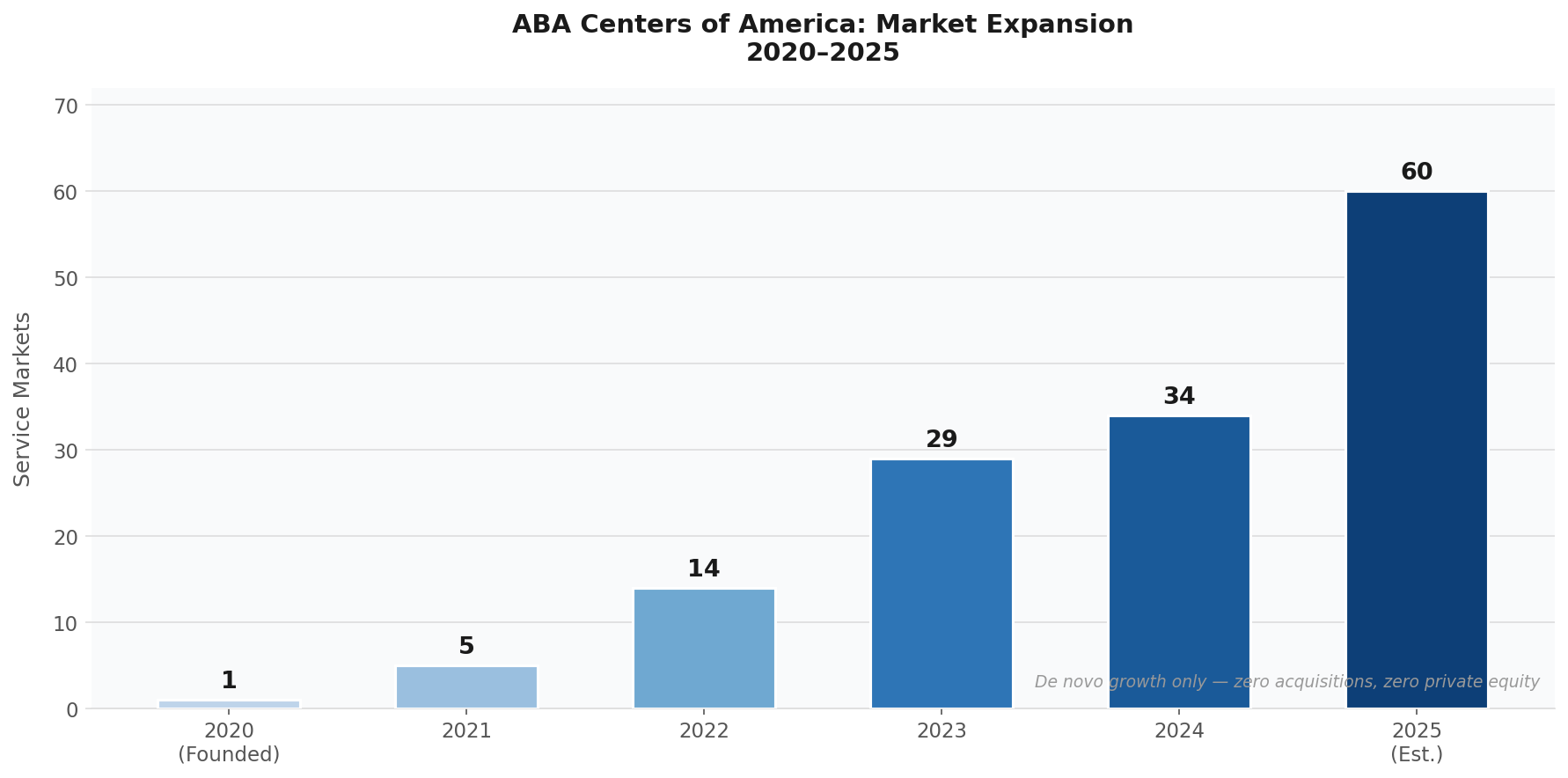 ABA Centers of America expanded from 1 market at founding in December 2020 to more than 60 service markets across 12 states and Puerto Rico