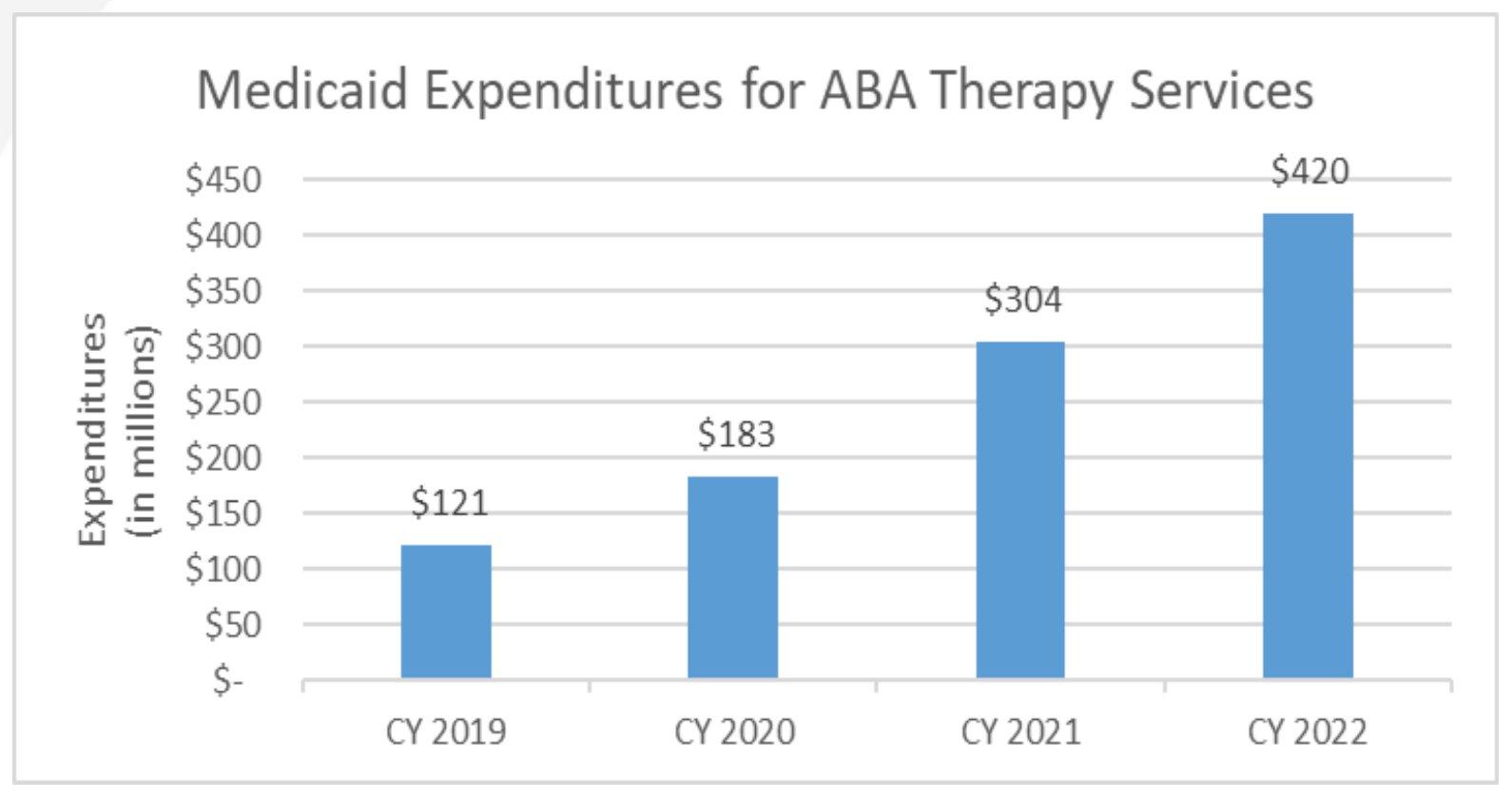 Indiana Medicaid ABA expenditures grew