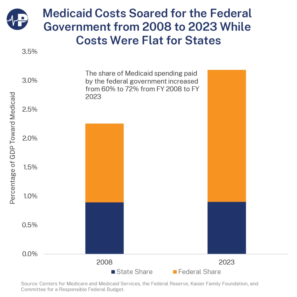Medicaid costs compared to federal and state shares 2008 to 2023
