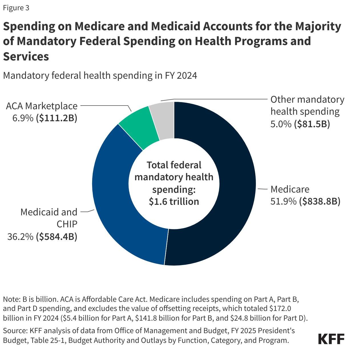 Federal mandatory health spending breakdown FY 2024