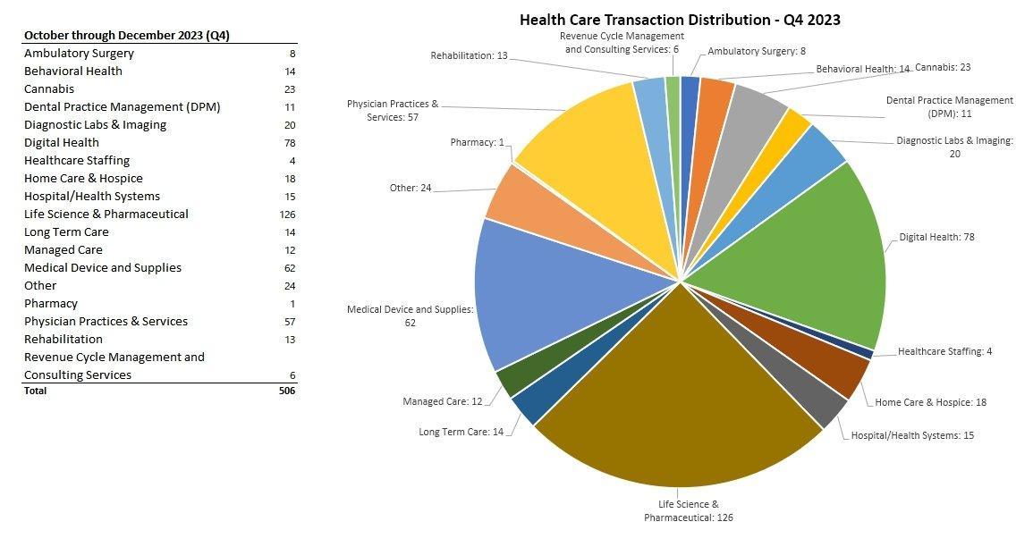 Health Care Transaction Distribution, Q4 2023 (506 total transactions). Behavioral health represented 14 of 506 tracked healthcare transactions in Q4 2023 — a period of contraction from the 2021 peak. The chart illustrates how behavioral health competes for deal flow against far larger healthcare verticals including Life Science & Pharmaceutical (126), Digital Health (78), and Medical Device and Supplies (62). Source: Mertz Taggart.
