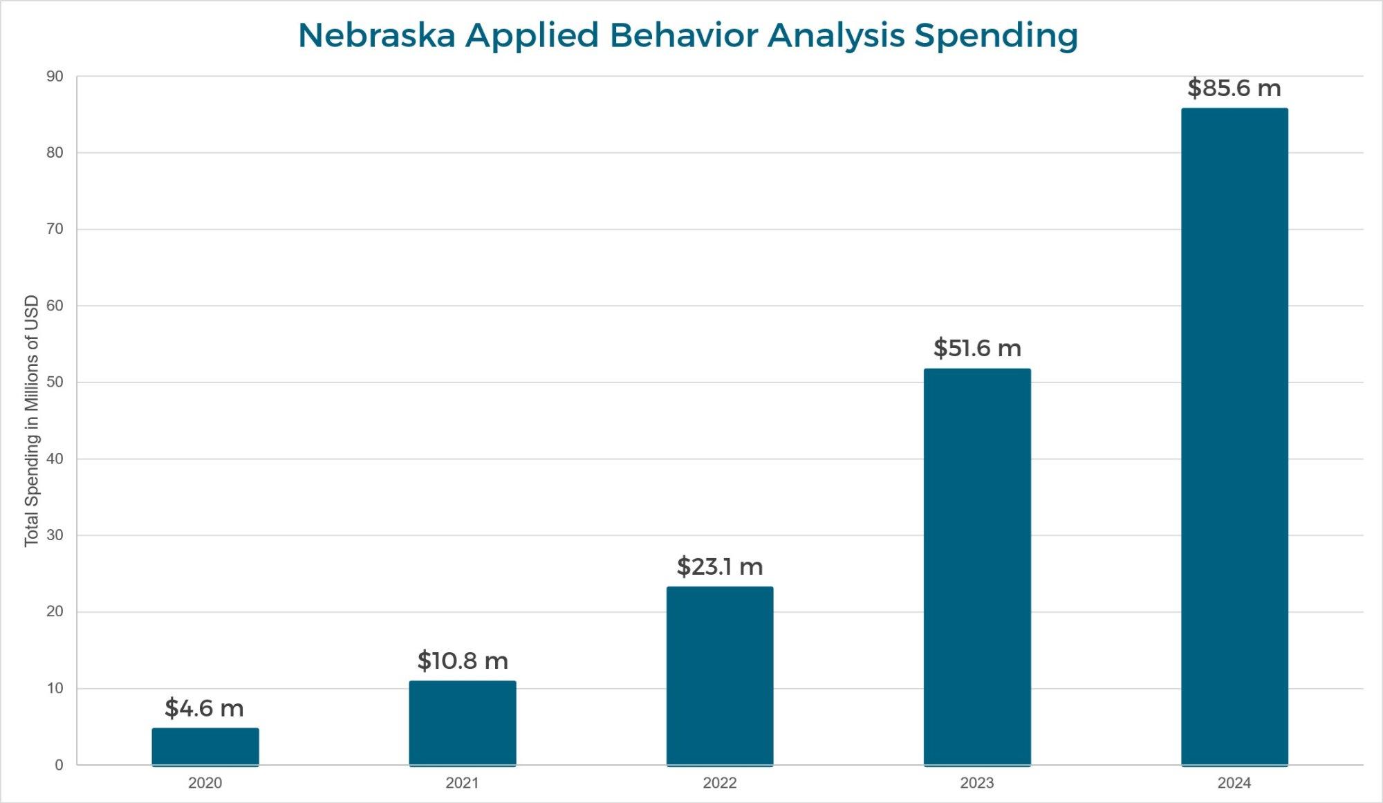 Nebraska Applied Behavior Analysis Medicaid spending