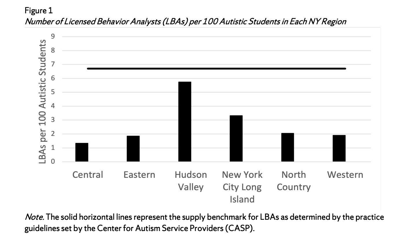 Licensed Behavior Analysts per 100 autistic students in each New York State region (2022), with the CASP supply benchmark of 6.67 shown as the horizontal line. No region of New York meets the minimum benchmark. Central New York has approximately 1.4 LBAs per 100 students — less than one-quarter of the required supply. Source: NYS DOH Evidence Based Benefit Review Advisory Committee, July 2025.