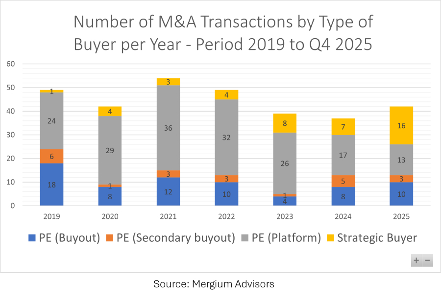 number of ma transactions