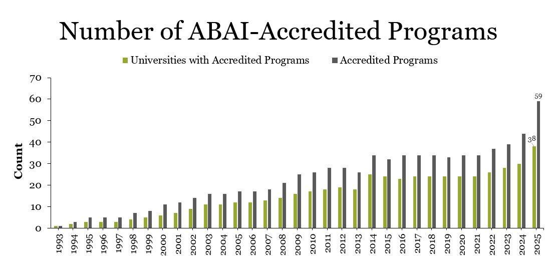 Growth in the number of ABAI-accredited programs, 1993–2025. As of 2025, 38 universities operate 59 accredited programs. After 2031, only graduates of accredited programs will be eligible for BCBA certification. Source: ABAI.