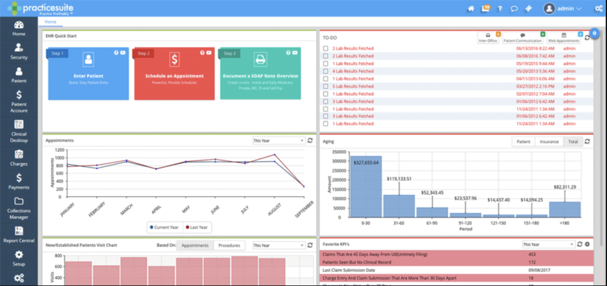 Practice management dashboards track the revenue cycle metrics that determine ABA practice financial health: days in AR, denial rates, authorization utilization, and claims aging.
