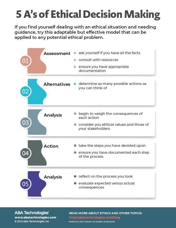 ABA Technologies’ “5 A’s of Ethical Decision Making” framework illustrates the principles-based approach the 2022 BACB Ethics Code asks practitioners to apply when navigating ambiguous situations. © ABA Technologies, Inc., 2022.