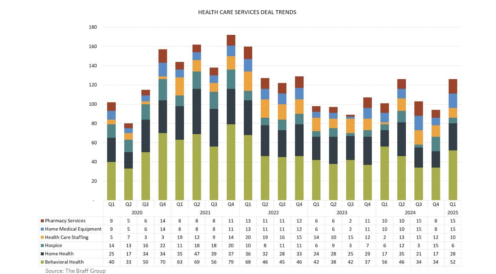 Health Care Services Deal Trends, Q1 2020 – Q1 2025. Behavioral Health (olive/green) has consistently represented the largest single segment of healthcare services M&A activity tracked by The Braff Group, peaking at 79 transactions in Q4 2021. Source: The Braff Group.