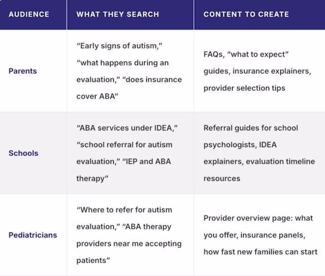Parents, schools, and pediatricians each search for ABA therapy differently — DAP builds strategies that capture all three audiences simultaneously. 