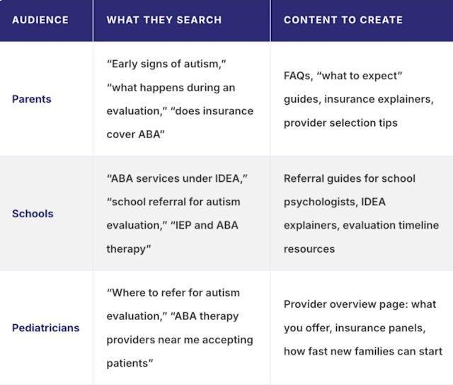 Parents, schools, and pediatricians each search for ABA therapy differently — DAP builds strategies that capture all three audiences simultaneously.