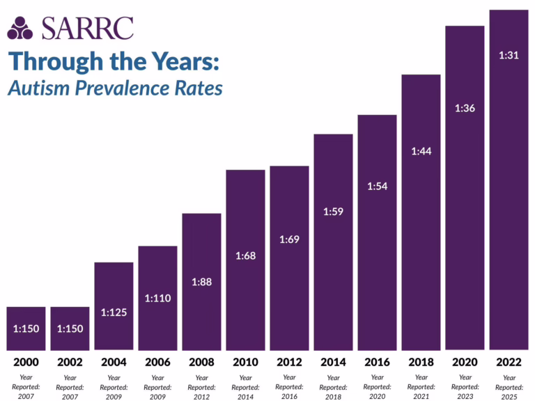 CDC Reports Autism Prevalence at 1 in 31, Shifting ABA Landscape