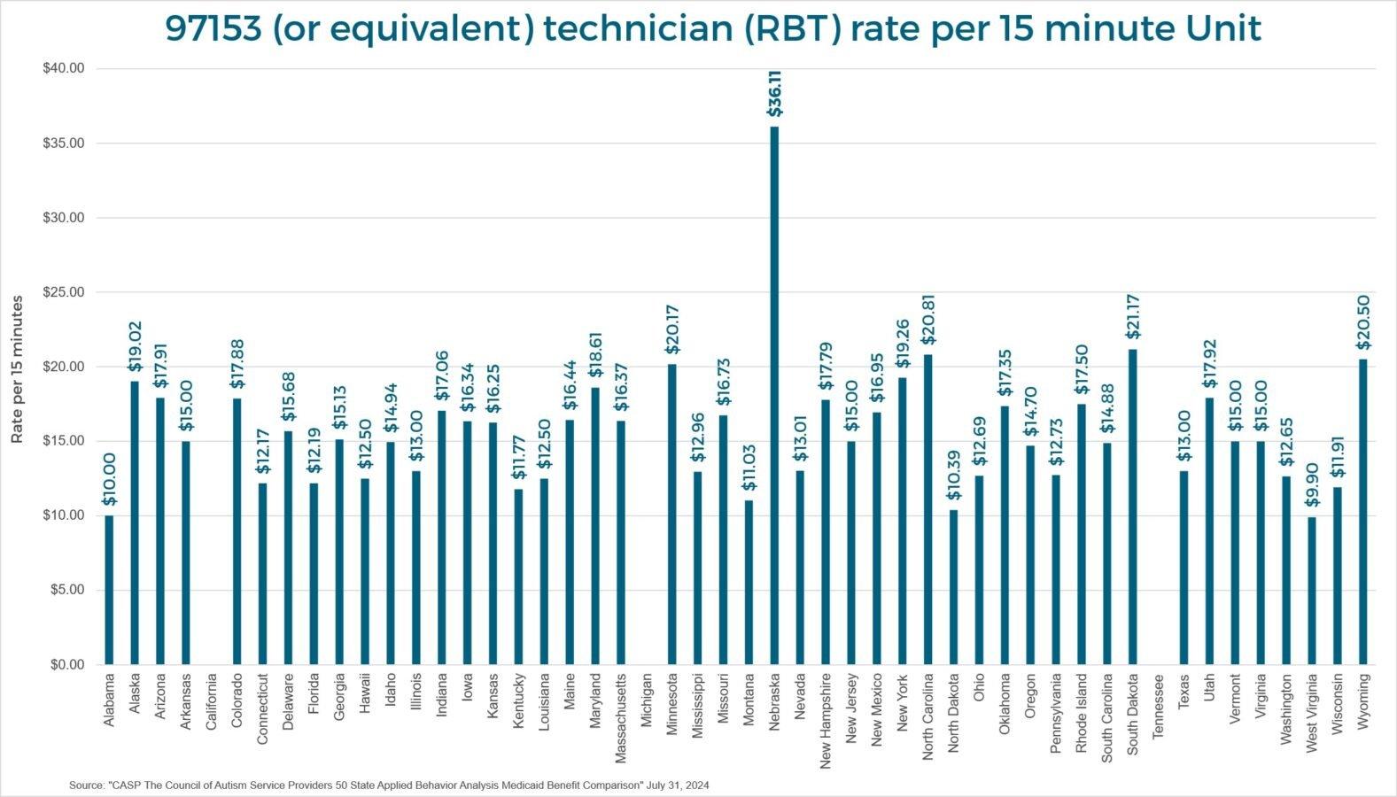 Medicaid reimbursement rates for CPT code 97153 (RBT services) vary dramatically by state, from $9.90 in West Virginia to $36.11 in Nebraska per 15-minute unit.