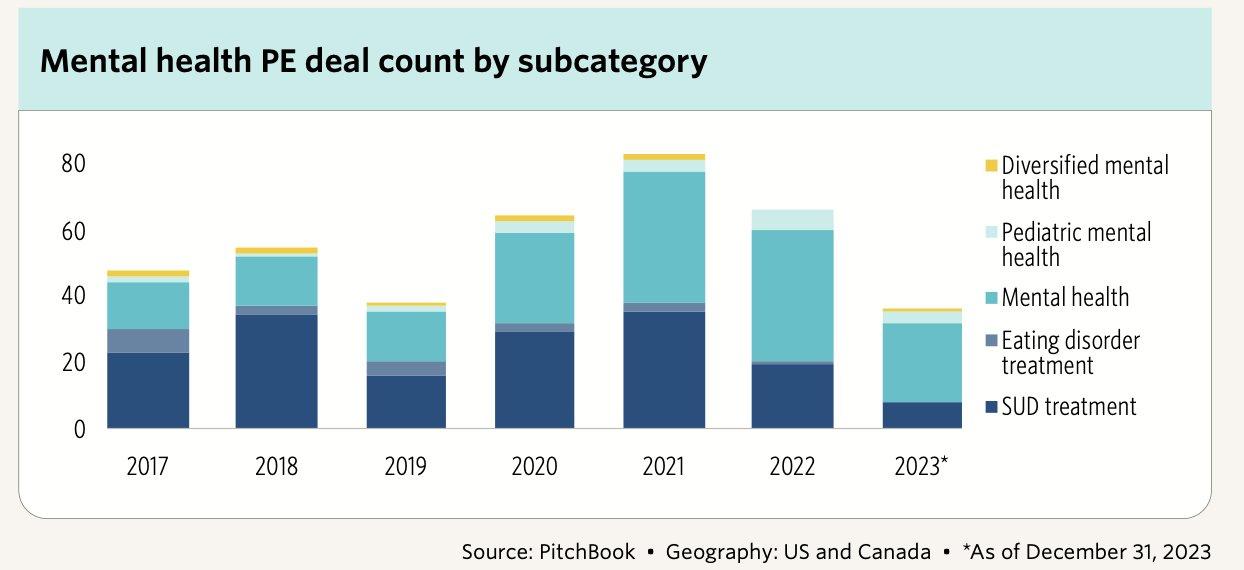 Mental health PE deal activity by subcategory shows the broader behavioral health investment landscape in which Berkery Noyes’s autism advisory practice operates, with SUD, mental health, and pediatric segments each attracting institutional capital.