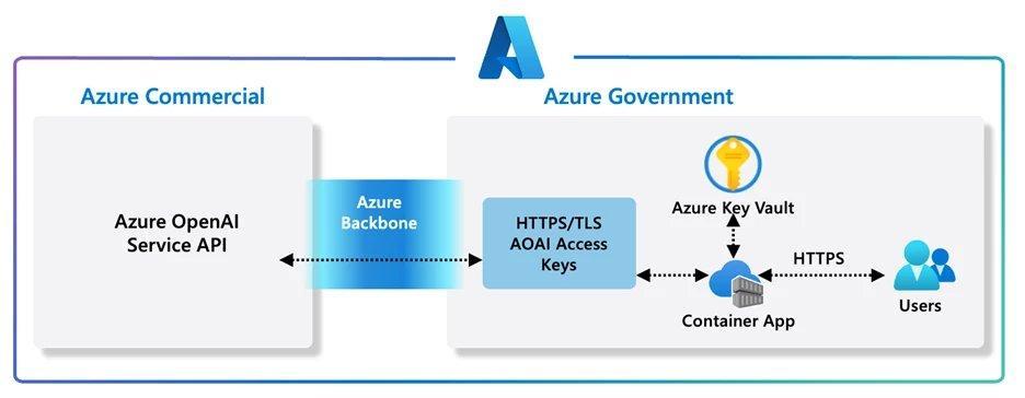 Microsoft Azure OpenAI Service architecture provides HIPAA-eligible AI infrastructure with enterprise-grade security controls for healthcare applications.