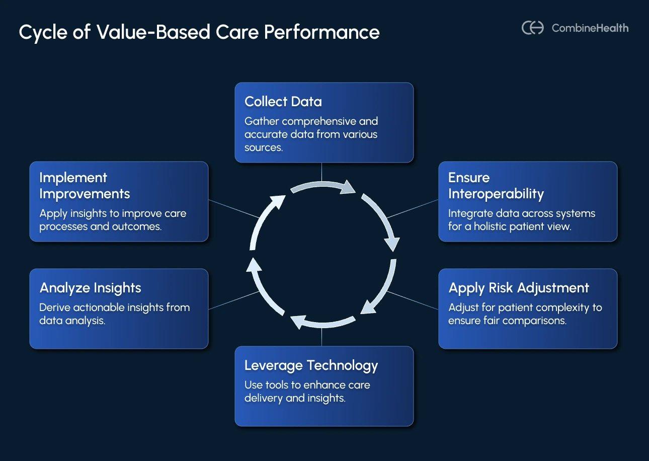 The value-based care performance cycle: collect data, ensure interoperability, apply risk adjustment, leverage technology, analyze insights, and implement improvements.