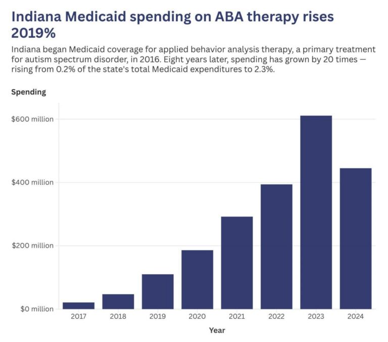 Indiana&rsquo;s 4,000-Hour Lifetime Cap: The Most Aggressive ABA Utilization Control in the Country