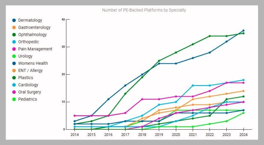 Number of PE-backed platforms by medical specialty, 2014 through 2024, showing the growth trajectory of physician practice management and therapy consolidation.