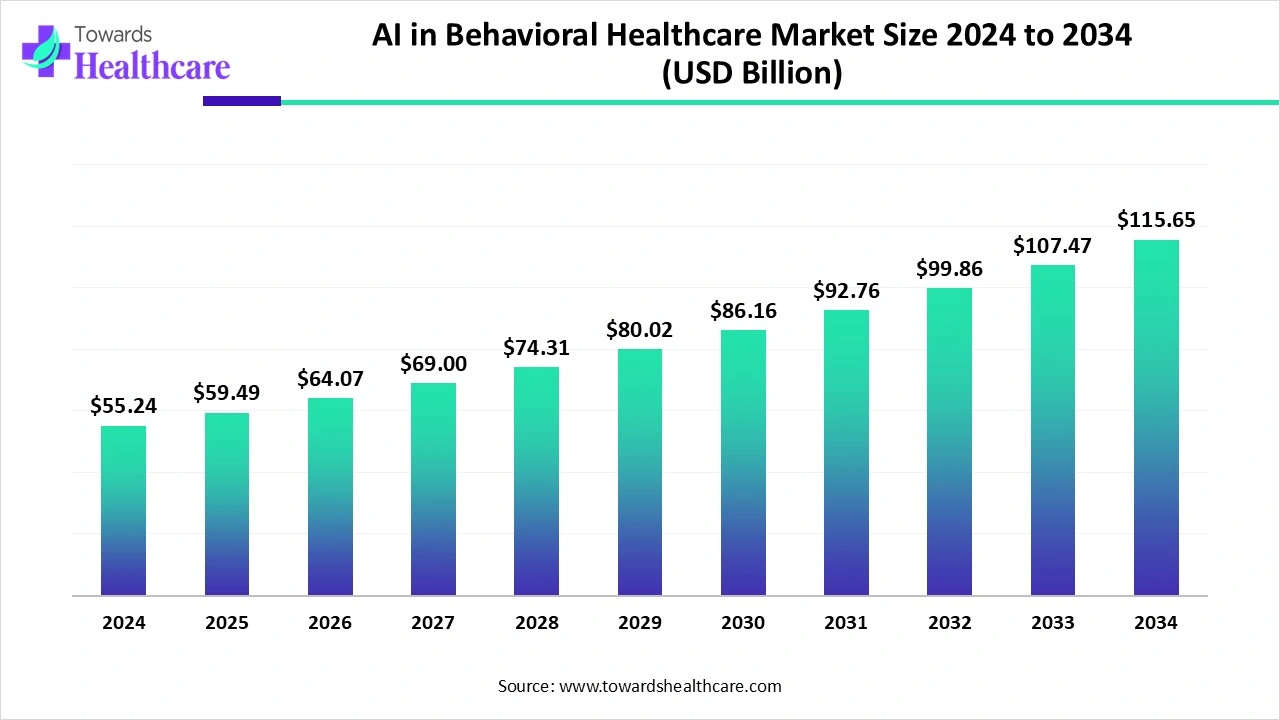 The AI in behavioral healthcare market is projected to grow from $55.24 billion in 2024 to $115.65 billion by 2034, according to Towards Healthcare. Madison Health Group's advisory board, which includes the current CEO of NeuroFlow and the former CEO of Quartet Health, signals that AI and data analytics will be central to its strategy for Magellan under independent ownership. (Source: Towards Healthcare)