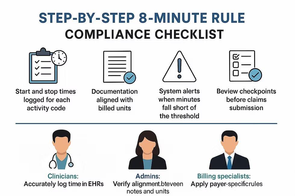 Billing compliance requires accurate time logging, documentation aligned with billed units, and review checkpoints before claims submission.