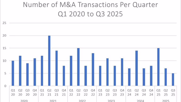 ABA M&A Market Surges in Q1 2025 with 12 Major Deals
