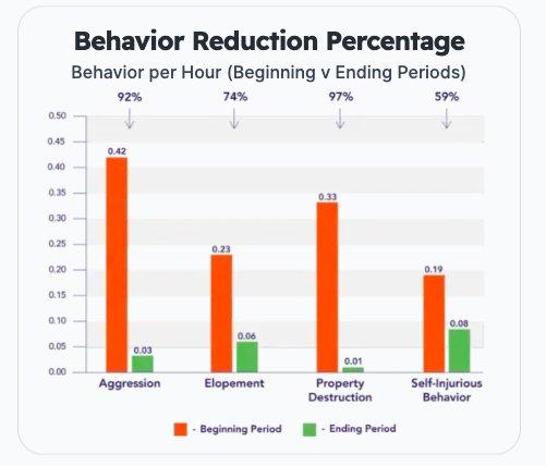 Outcome data on challenging behaviors show reductions of 59 to 97 percent across categories — but these figures alone do not answer the dosage question of how many hours were required to achieve them.