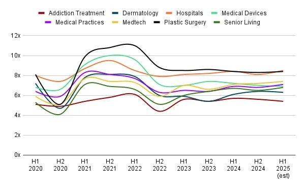 Healthcare services EBITDA multiples across specialties, H1 2020 through H1 2025, showing the compression pattern that has affected behavioral health valuations.