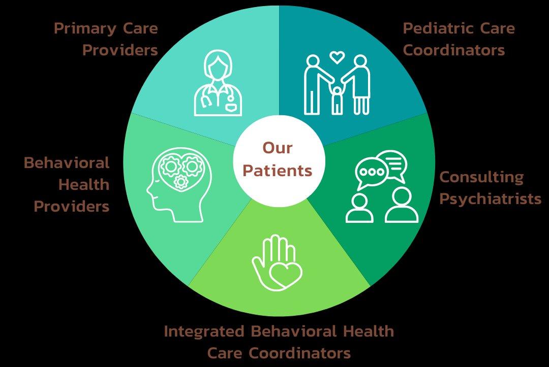 The integrated behavioral health care model, combining primary care, pediatric coordination, psychiatry, and behavioral health providers around a patient-centered framework.