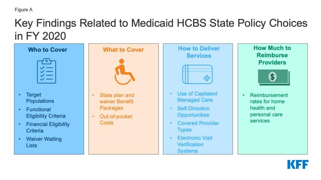 Medicaid HCBS state policy choices determine who receives services, what is covered, and how providers are reimbursed. Source: KFF.