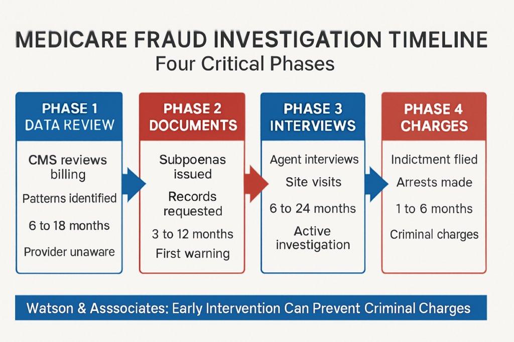 The Medicare and Medicaid fraud investigation process moves through four phases, from initial data review to criminal charges, often spanning years.
