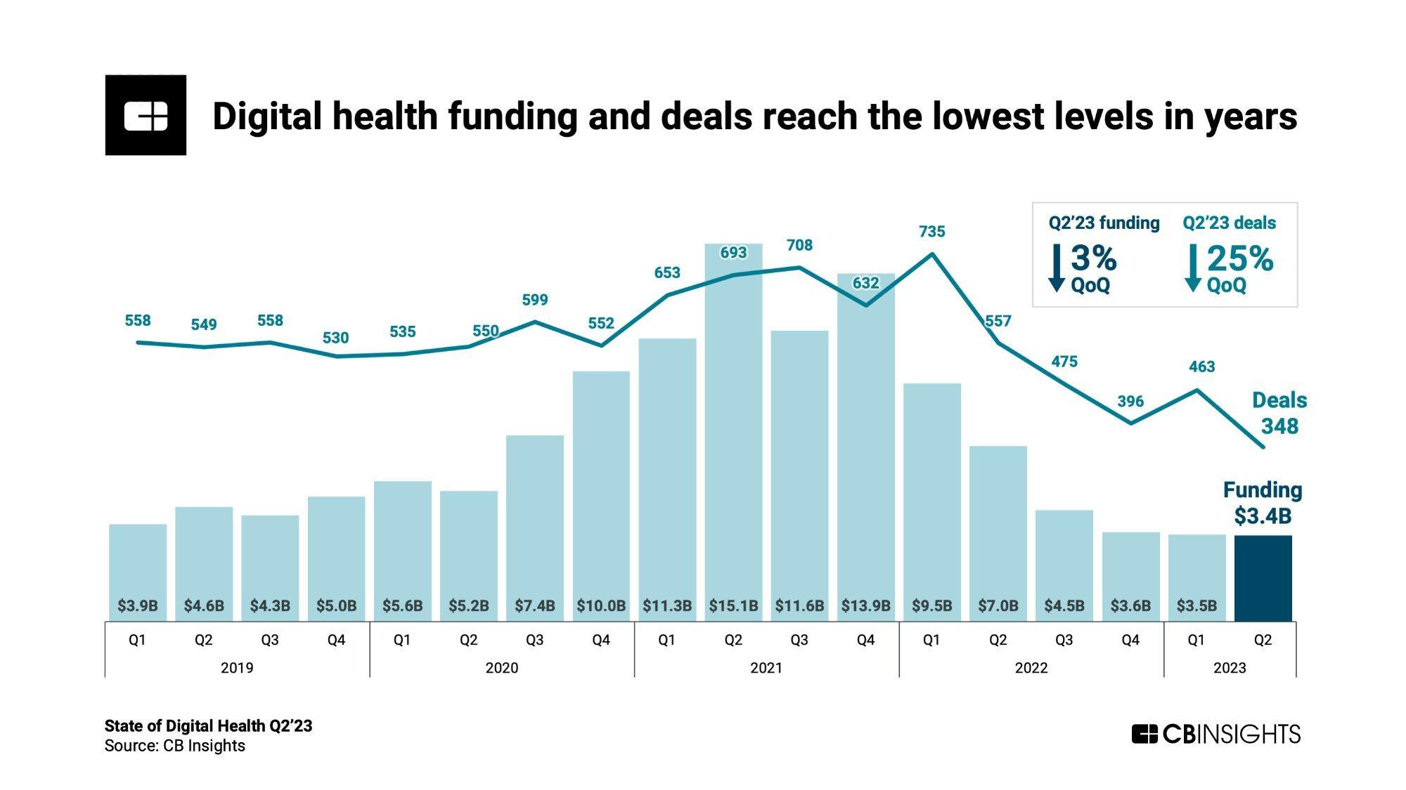 Digital health VC funding peaked at $15.1 billion in Q2 2021 before falling to $3.4 billion by Q2 2023 — a 77% decline. ABA tech startups that raised at peak-froth valuations faced a reckoning when the macro environment shifted. (Source: CB Insights State of Digital Health Q2’23)
