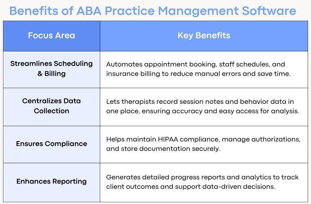 AlohaABA marketing graphic listing four areas where ABA practice management software is meant to support operations: scheduling and billing automation, centralized data collection, HIPAA compliance and authorization handling, and outcomes reporting. Source: AlohaABA.