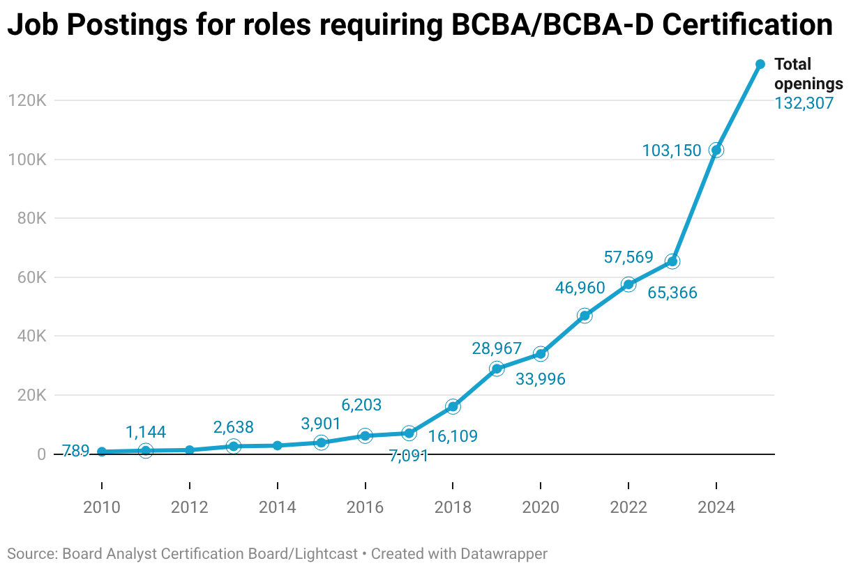 Job postings requiring BCBA or BCBA-D certification rose from 789 in 2010 to 132,307 in 2025, a 28% year-over-year increase. Data: Behavior Analyst Certification Board and Lightcast.