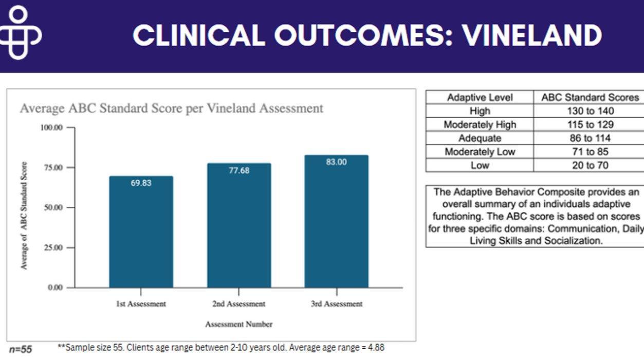 Vineland Adaptive Behavior Composite scores across three assessments (n=55, ages 2 to 10). Average ABC scores rose from 69.83 to 83.00 over the treatment course.