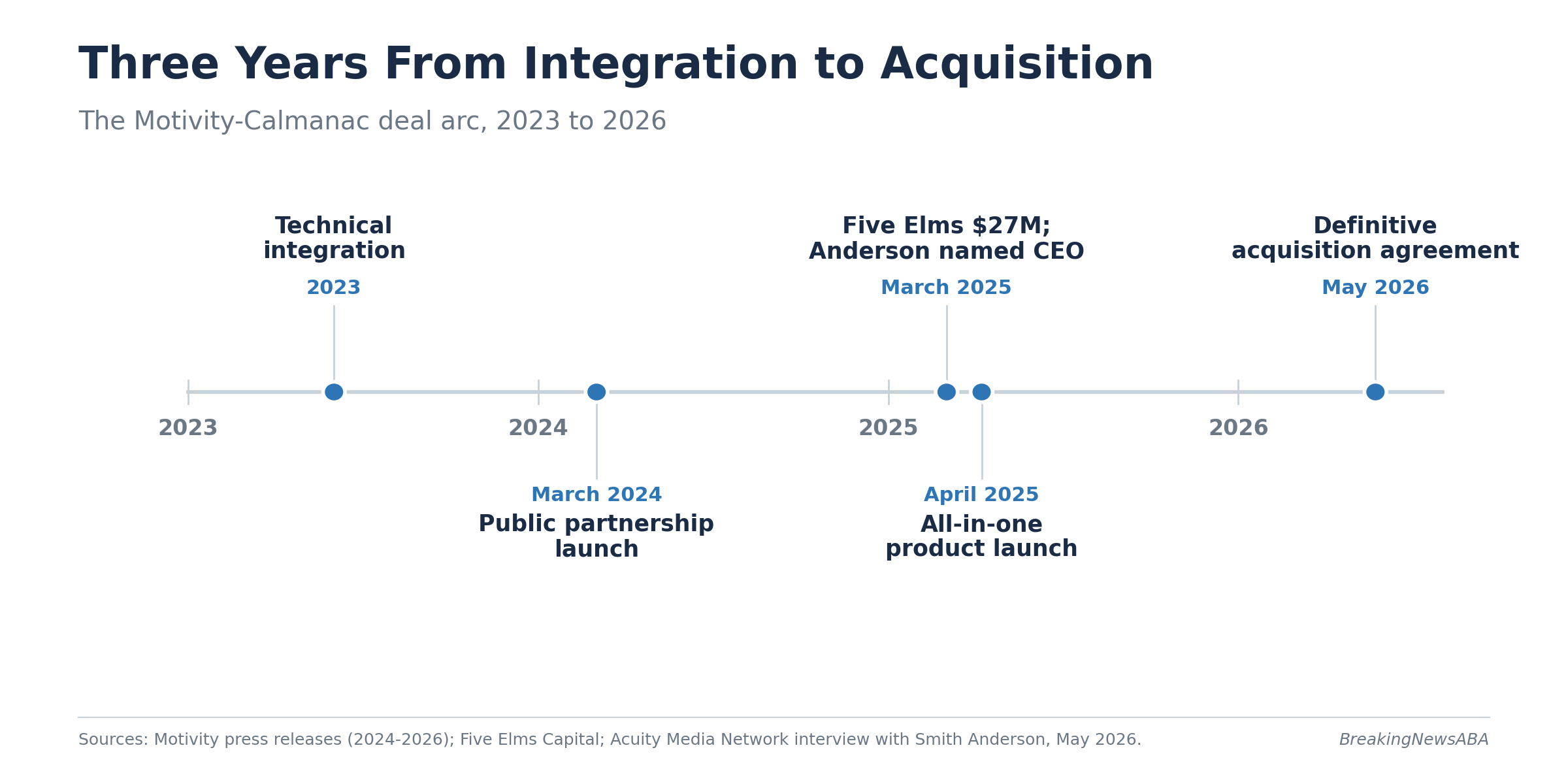 The five milestones that turned a 2023 technical integration into Motivity’s May 2026 acquisition of Calmanac.