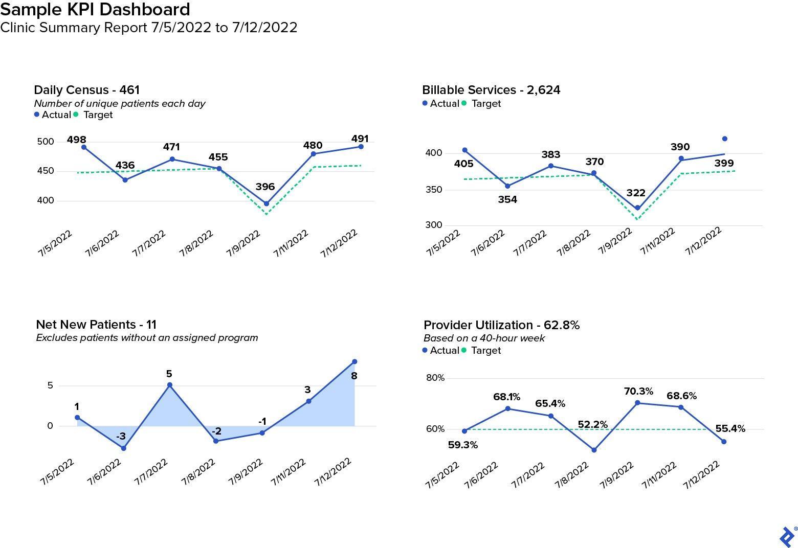 A sample ABA clinic KPI dashboard tracking daily census, billable services, net new patients, and provider utilization against targets.