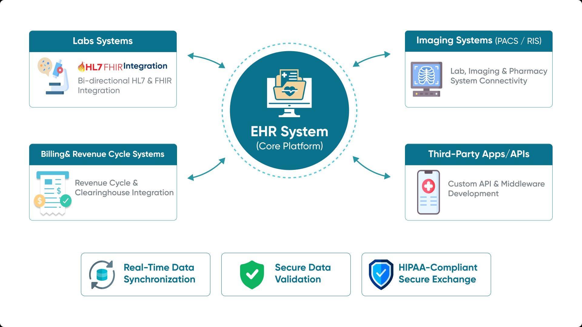 A FHIR-based interoperability framework connects an EHR core platform with labs, imaging, billing and revenue cycle systems, and third-party apps via standardized APIs. Real-time data synchronization, secure data validation, and HIPAA-compliant exchange are the foundational layers that federal policy is now extending to behavioral health.