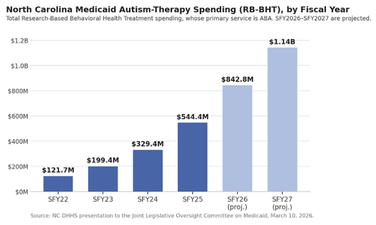 North Carolina’s Medicaid Autism-Therapy Spending Is Headed Past $1 Billion