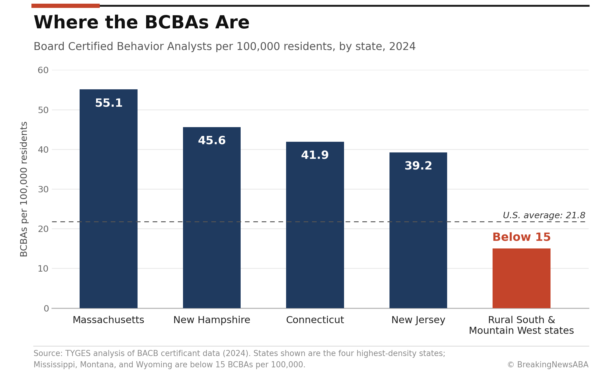 Massachusetts has more than three times the BCBA density of states across the rural South and Mountain West, where many counties have no provider at all.
