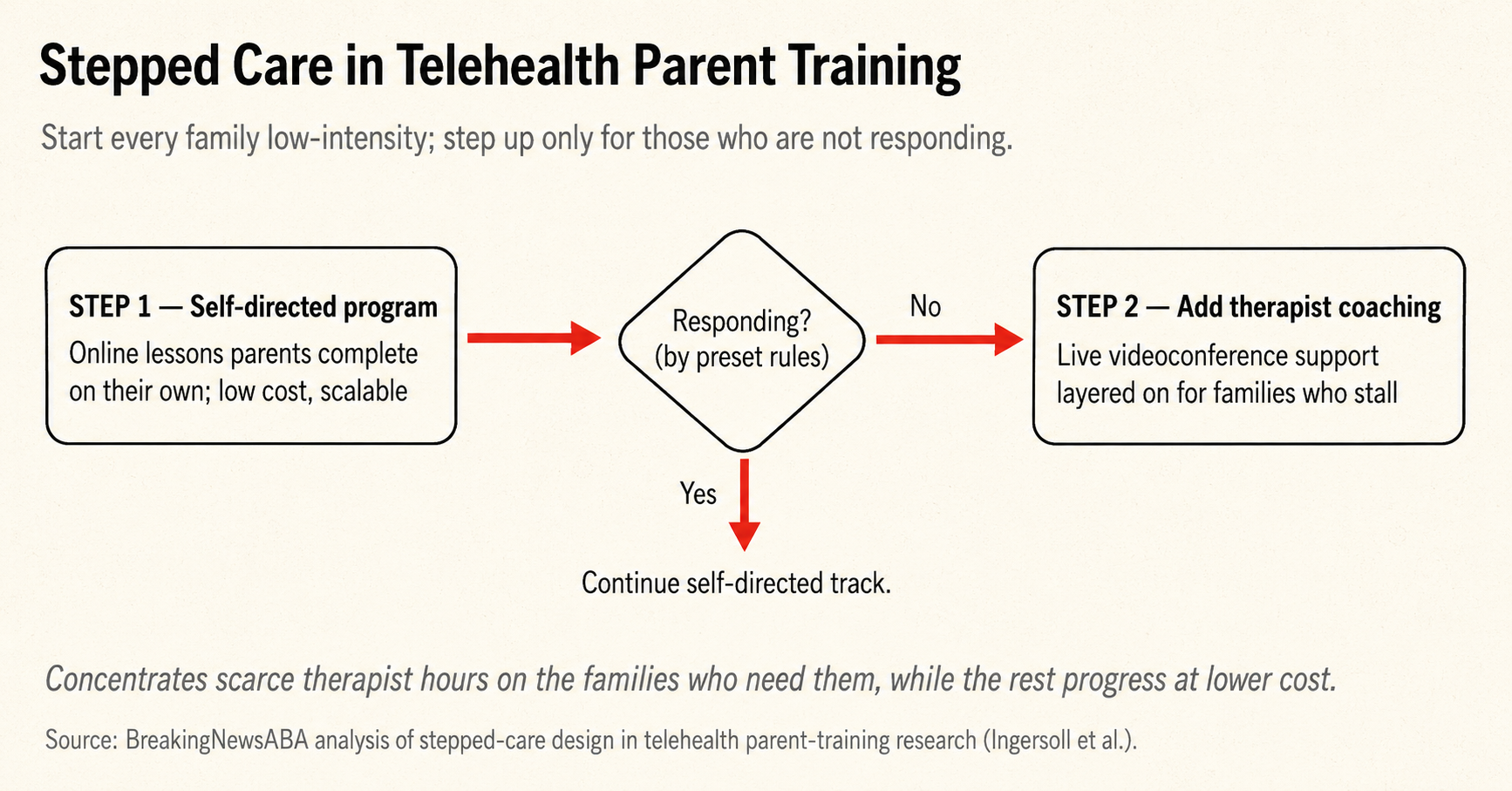 A stepped-care model starts families on a self-directed program and adds therapist coaching only for those who are not responding. (BreakingNewsABA analysis.)
