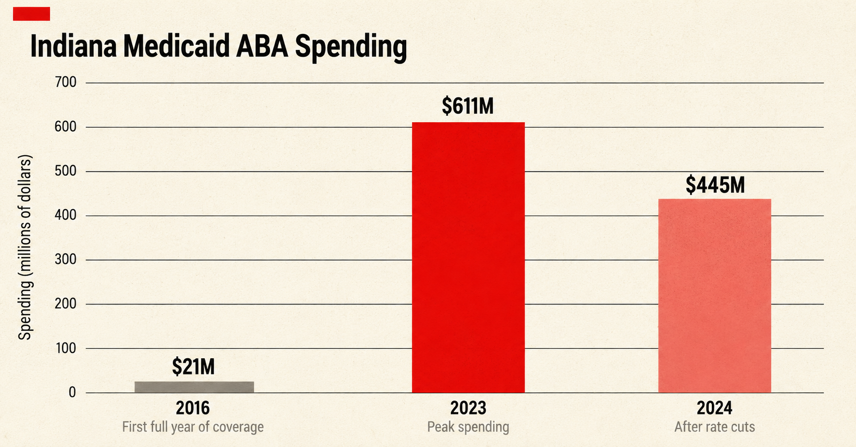 Indiana Medicaid ABA spending: A steep climb, then a pull-back. (BreakingNewsABA analysis of Indiana FSSA and Indiana Capital Chronicle figures.)