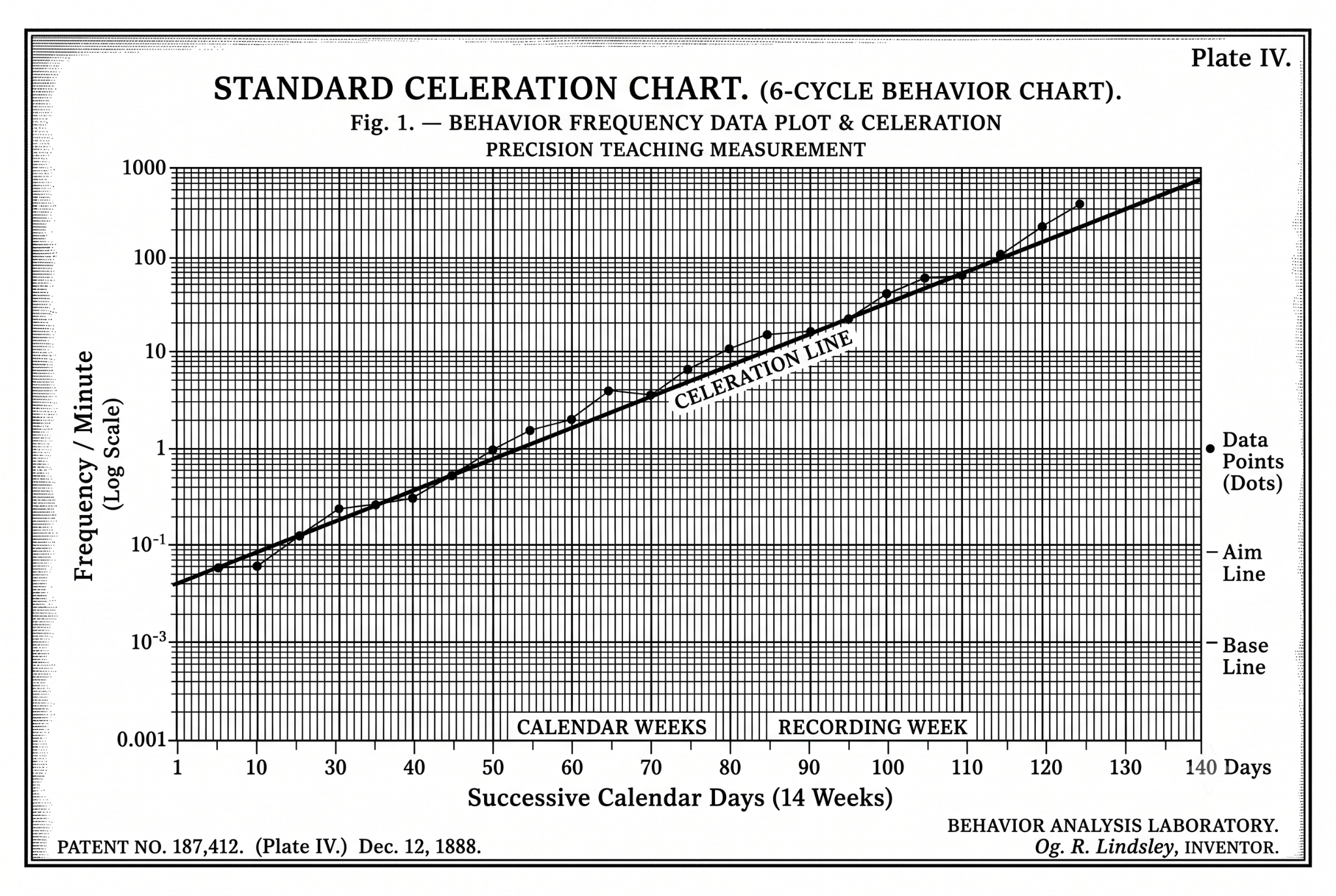 The Standard Celeration Chart, which Ogden Lindsley built in 1965 to plot the frequency of behavior over time.