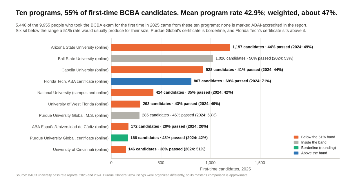 The ten BCBA programs with more than 100 first-time candidates in 2025, with their 2024 pass rates. Source: BACB.