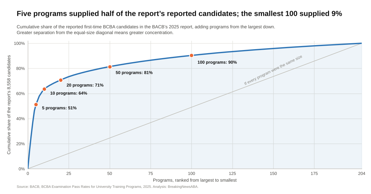 Cumulative share of the report’s 8,558 candidates, with programs ranked from largest to smallest. Source: BACB; BreakingNewsABA analysis.