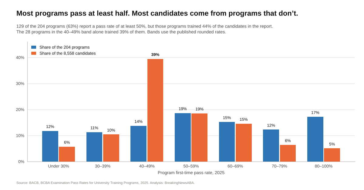 Share of programs and share of candidates in each pass-rate band, 2025. Source: BACB; BreakingNewsABA analysis.