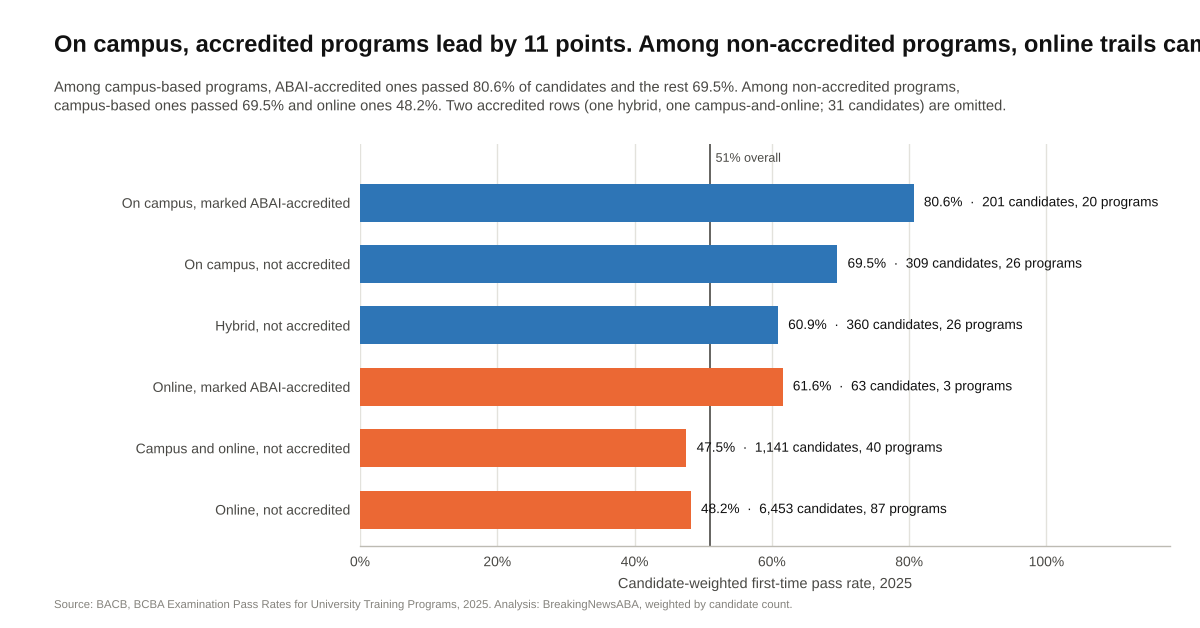 Candidate-weighted first-time pass rate by program format and accreditation status, 2025. Source: BACB; BreakingNewsABA analysis.