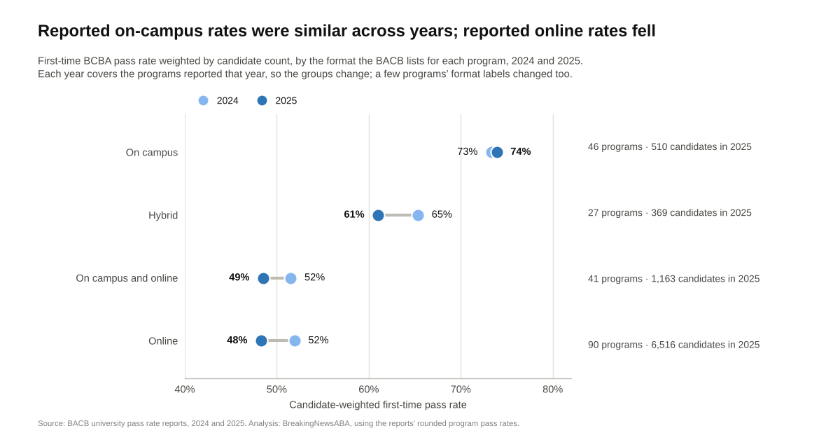 Candidate-weighted first-time BCBA pass rate by program format, 2024 and 2025. Source: BACB reports; BreakingNewsABA analysis.